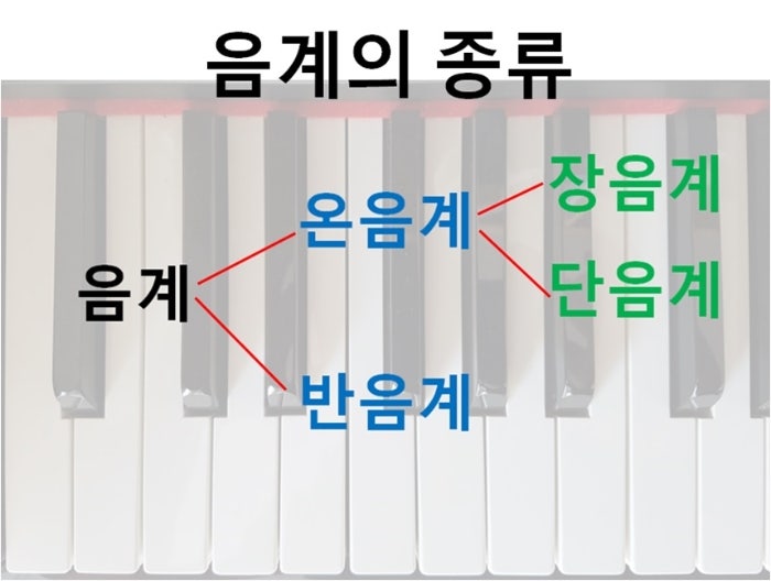 피아노 음계 구성과 피아노건반 수 : 네이버 블로그