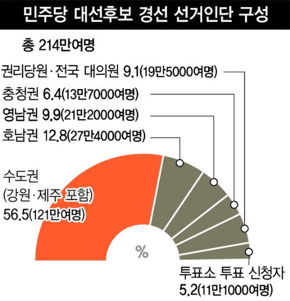  내일부터 민주당 수도권 ARS 투표가 시작되는데...