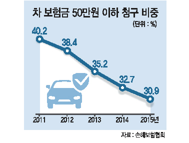 가입자 울리는 자동차 보험