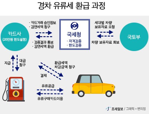 "경차 유류세 환급 신용카드, 2개 더 늘어난다"