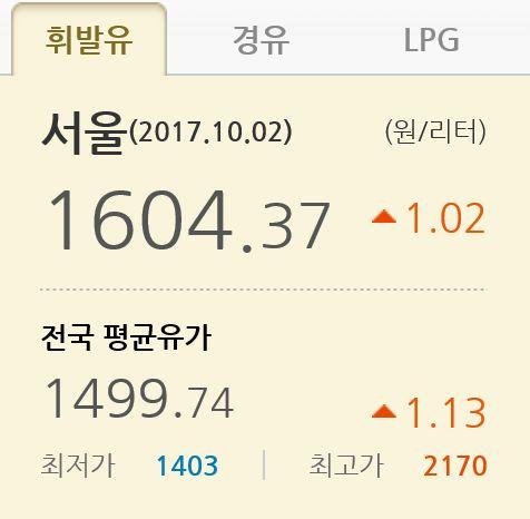 속절없는 휘발유값, 어느새 'L당 1500원' 눈앞 속절없는 휘발유값, 어느새 'L당 1500원' 눈앞