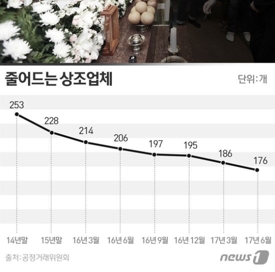 추석맞은 가족들 대소사 논의…상조회사 결정은 신중히 - 업황 악화로 상조업체 지속 감소…불법행위 증가, "약관 꼼꼼히 살피고 영업여부 수시로 확인해야" 추석맞은 가족들 대소사 논의…상조회사 결정은 신중히 - 업황 악화로 상조업체 지속 감소…불법행위 증가, "약관 꼼꼼히 살피고 영업여부 수시로 확인해야"