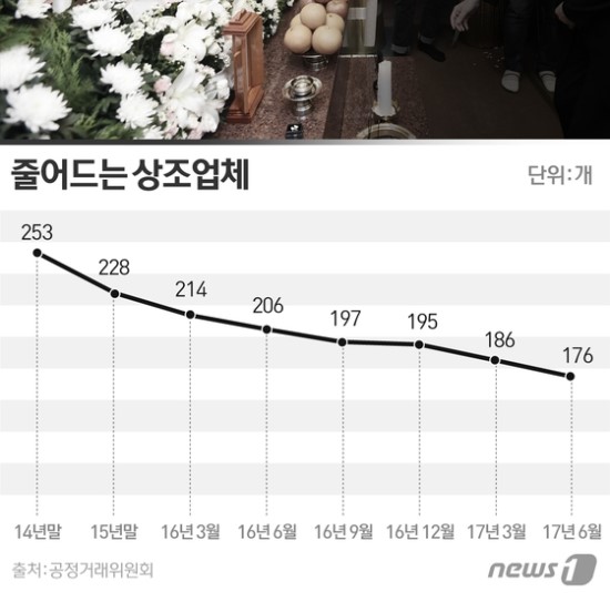 추석맞은 가족들 대소사 논의…상조회사 결정은 신중히 - 업황 악화로 상조업체 지속 감소…불법행위 증가, "약관 꼼꼼히 살피고 영업여부 수시로 확인해야"