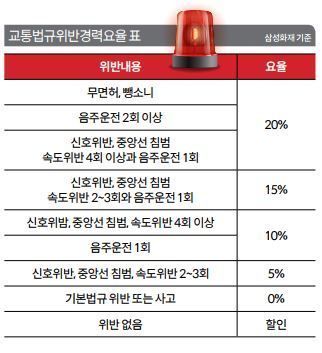 자동차보험엔 사고 한 번보다 신호위반 두 번이 해롭다 자동차보험엔 사고 한 번보다 신호위반 두 번이 해롭다