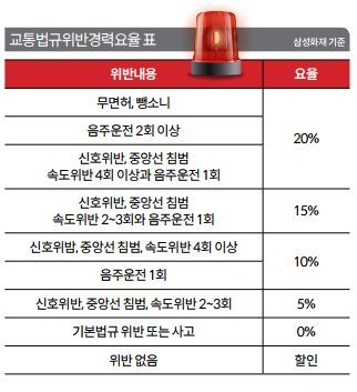 자동차보험엔 사고 한 번보다 신호위반 두 번이 해롭다