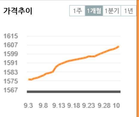 휘발유값 '193일만에' 1500원대 돌파..국제 유가는 하락