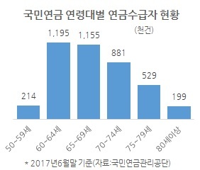 日, 연금개시 70세로 연기추진...한국도?