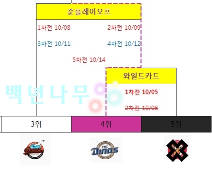 2017 프로야구 준플레이오프 예매 및 포스트시즌 일정