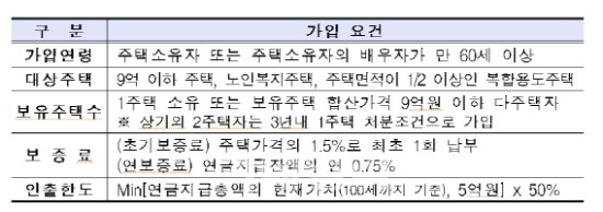 [주택연금 10년]③오피스텔, 자녀 소유 집으로 가입 불가