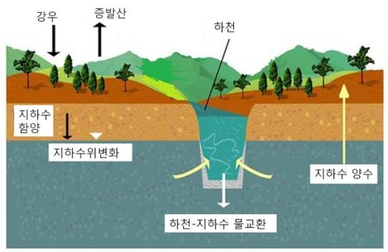 콘크리트 기초 아래에 비닐을 까는 이유는?