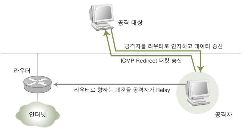 ICMP(Internet control message protocol) Redirect 공격 : 네이버 블로그