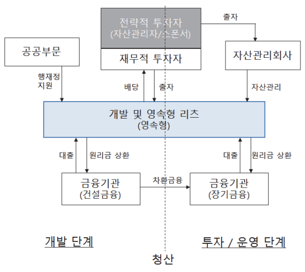'도시재생사업의 리츠(REITs: Real Estate Investment Trusts) 활용 방안 강구' 제고(5) : 네이버 블로그