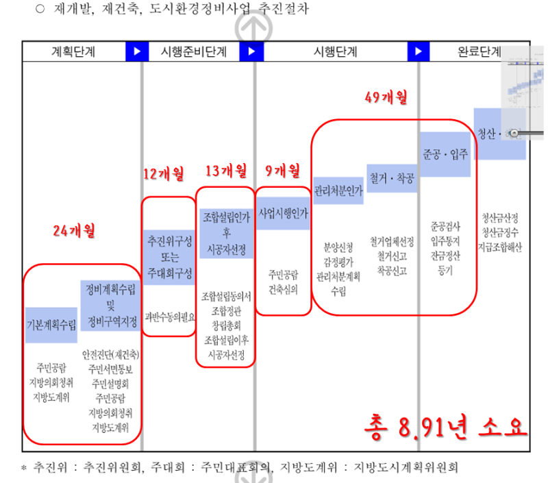아파트 재개발 과정 안내를 살펴보겠습니다.