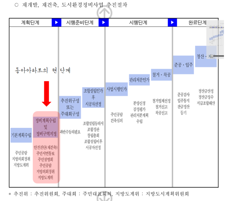 [아파트] 재건축·재개발 절차 및 기간/단계를 알고 투자하자