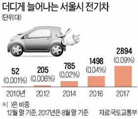 서울시 모든 주유소에 전기차충전기 설치 추진... 주유소 사장들 "글쎄"