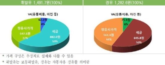 기름값의 비밀..'유류세 60%' 요지부동 기름값의 비밀..'유류세 60%' 요지부동