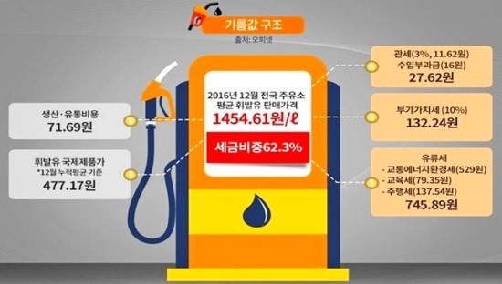 기름 유통, 불편한 진실을 알려주마 - 연중 9개월 부피 팽창, 고객 손해…정유사, 수입부과금 고객에 전가 기름 유통, 불편한 진실을 알려주마 - 연중 9개월 부피 팽창, 고객 손해…정유사, 수입부과금 고객에 전가