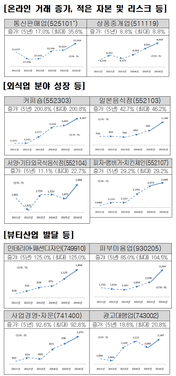  청년 창업, 가장 활발한 업종은? 