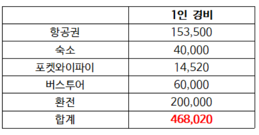 [일본/오키나와] 2박 3일 자유여행 일정 및 경비