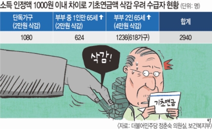 소득 303원 늘었다고 4만원 깎는 기초연금… “행정편의주의” 소득 303원 늘었다고 4만원 깎는 기초연금… “행정편의주의”