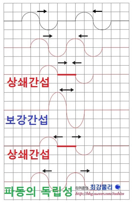 물결파의 간섭 : 네이버 블로그