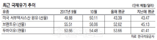 들썩이는 국제유가… OPEC 총회가 분수령 들썩이는 국제유가… OPEC 총회가 분수령