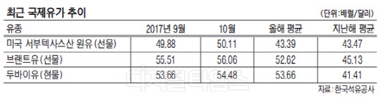 들썩이는 국제유가… OPEC 총회가 분수령