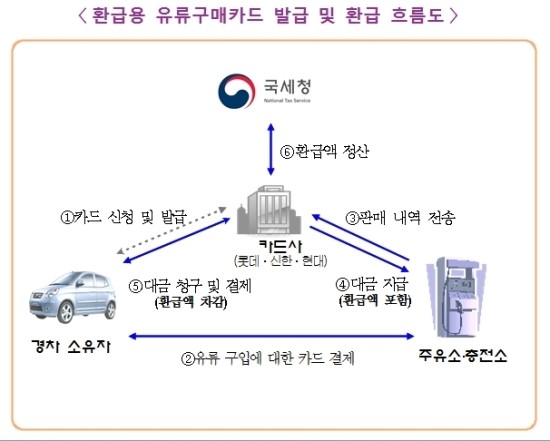 “경차 유류세 환급대상자, 확인해보세요” “경차 유류세 환급대상자, 확인해보세요”