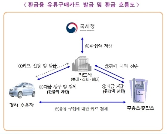 “경차 유류세 환급대상자, 확인해보세요”