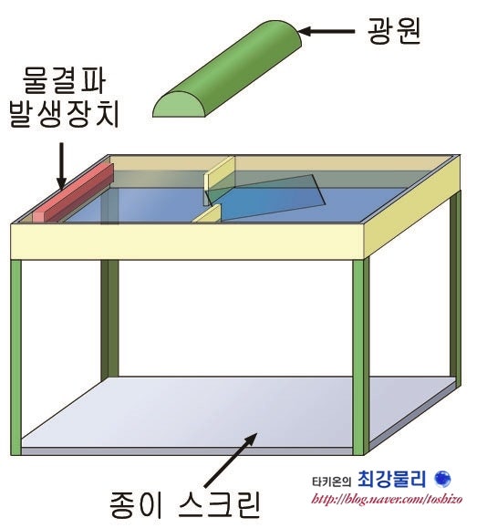 물결파의 간섭 : 네이버 블로그