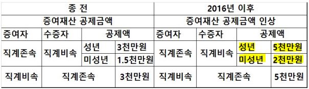  증여세 면제 및 자금출처조사 확인 - 증여세율, 증여세 공제금액, 비과세 한도