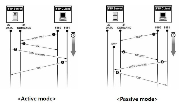 FTP Active mode, Passive mode 간단하게 이해하기