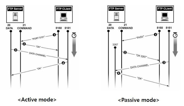  FTP Active mode, Passive mode 간단하게 이해하기
