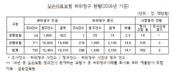 경추통 치료 한 번에 750만원? 실손보험 과잉진료 심각 경추통 치료 한 번에 750만원? 실손보험 과잉진료 심각