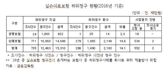 경추통 치료 한 번에 750만원? 실손보험 과잉진료 심각