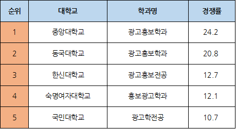 광고홍보학과 전망 및 대학 순위 알아보기 : 네이버 블로그 광고홍보학과 전망 및 대학 순위 알아보기 : 네이버 블로그