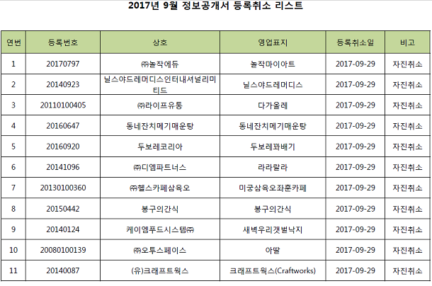  9월 정보공개서 등록 취소 브랜드는?