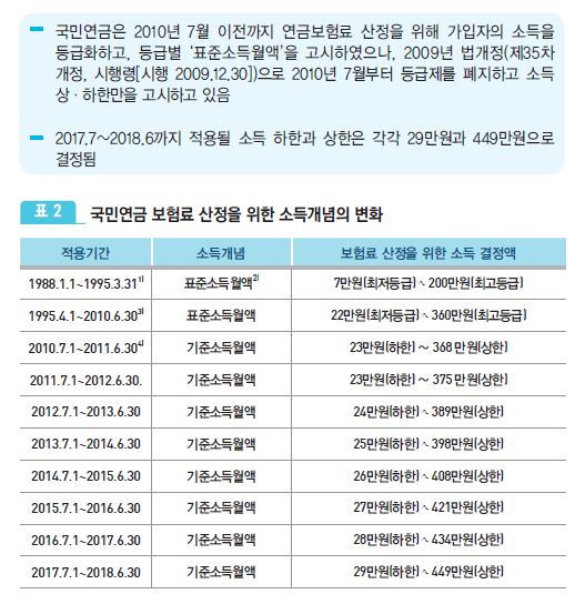  국민연금 납부금액
