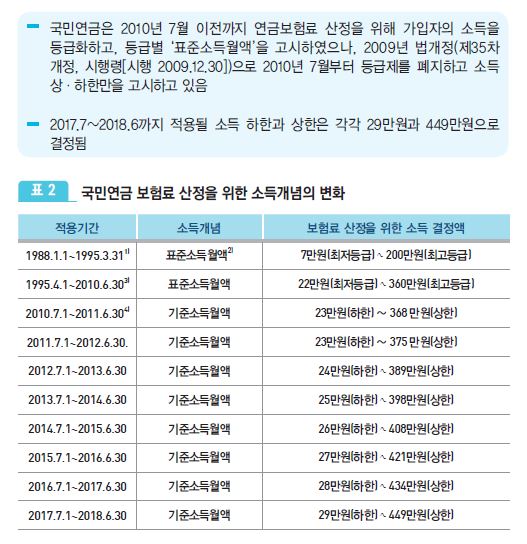 국민연금 납부금액