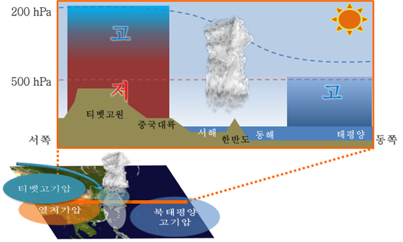 [이해하기 쉬운 날씨] 호우의 기압패턴과 개념모델 : 네이버 블로그