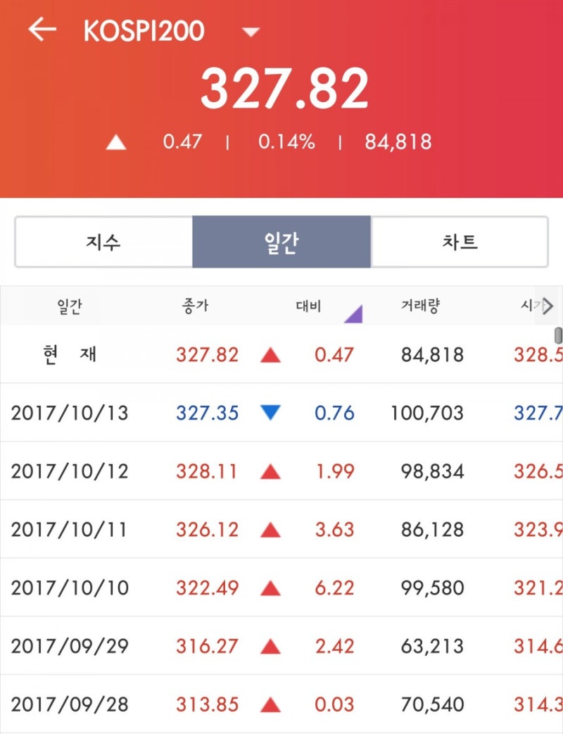 오늘의 주식시세 코스피200 지수의 코덱스레버리지 ETF 실전투자 매매 12일차 : 네이버 블로그