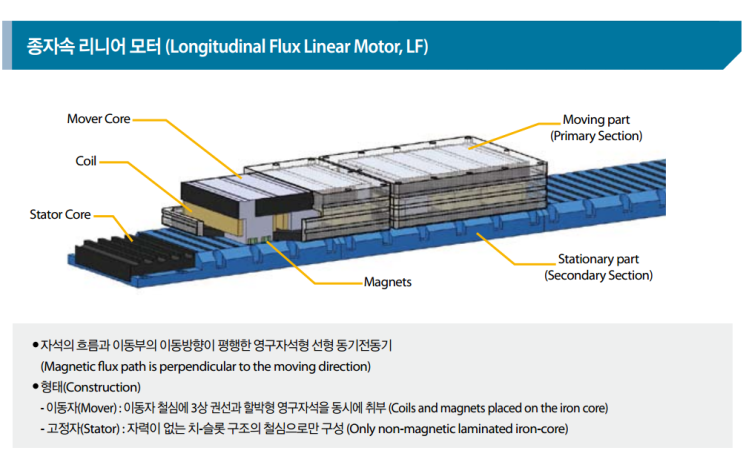  Linear motors (주)디엠테크놀러지 : 종자속 리니어 모터 사양