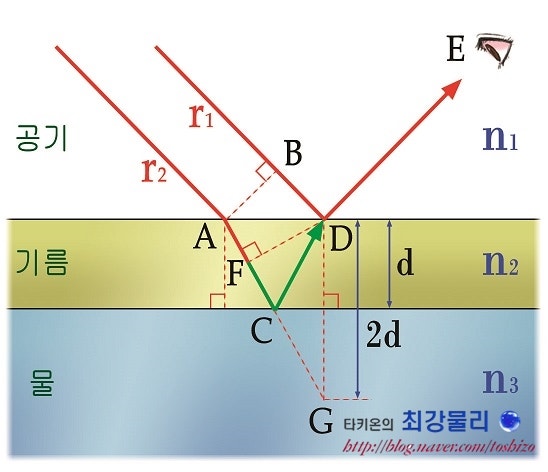 얇은 막에 의한 간섭 : 네이버 블로그