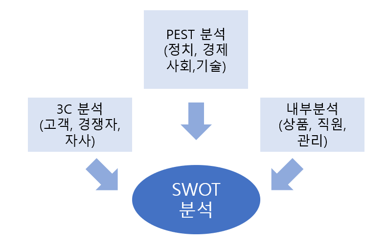 외식사업론 7차시 환경분석과 STP 2교시 강의 요약 : 네이버 블로그 외식사업론 7차시 환경분석과 Stp 2교시 강의 요약 : 네이버 블로그