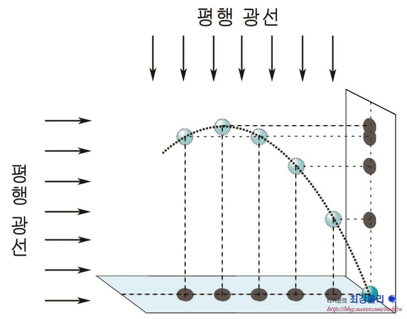 포물선 운동 역학적 에너지보존법칙 : 네이버 블로그