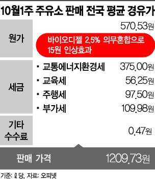 탄소 줄이려…내년부터 경유값 또 오른다