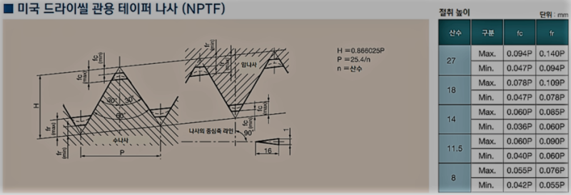 NPTF 나사(National Pipe Thread Fuel) : 네이버 블로그