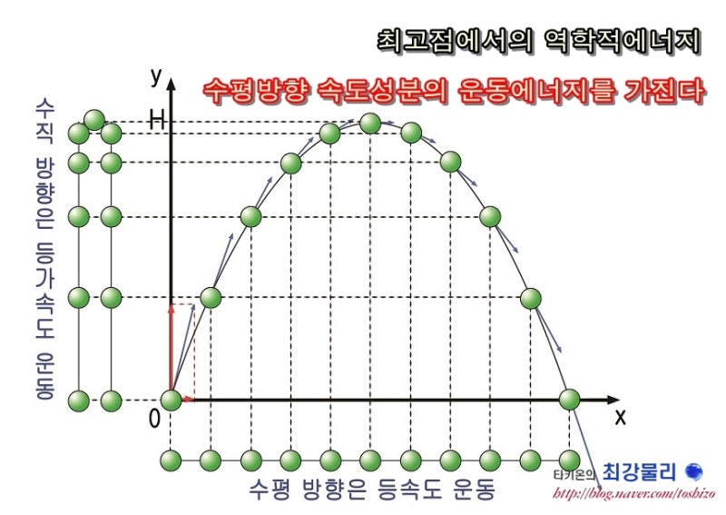 포물선 운동 역학적 에너지보존법칙 : 네이버 블로그