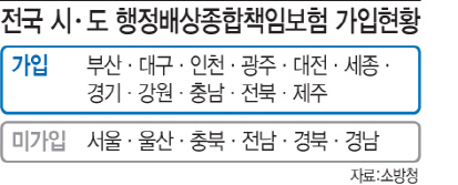 보상조례도 보험도 없다…'울산·전남·경북·경남' 호주머니 터는 소방관 외면 보상조례도 보험도 없다…'울산·전남·경북·경남' 호주머니 터는 소방관 외면