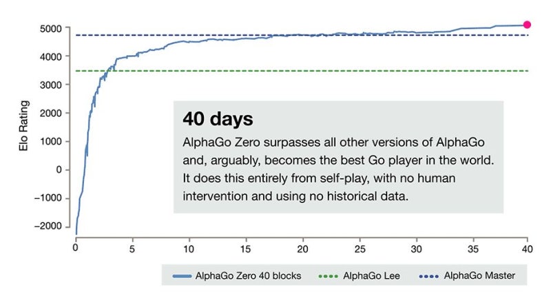 알파고 제로(AlphaGo Zero) : A.I. 의 진보는 예상보다 빠르다. : 네이버 블로그
